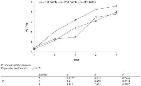 Figure 2. The results of the pyschrophilic bacterial counts of the samples stored at refrigerated temperatures.