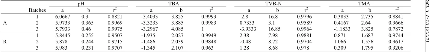 Table 2. The results of physical, sensory and chemical analyses (Each point was derived from 3 replicates