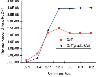 Figure 5: Thermal vapour(with  and  without microscopic pore temperature(gradta) 