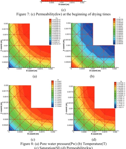 Figure 7: (c) Permeability(kw) at the beginning of drying times 