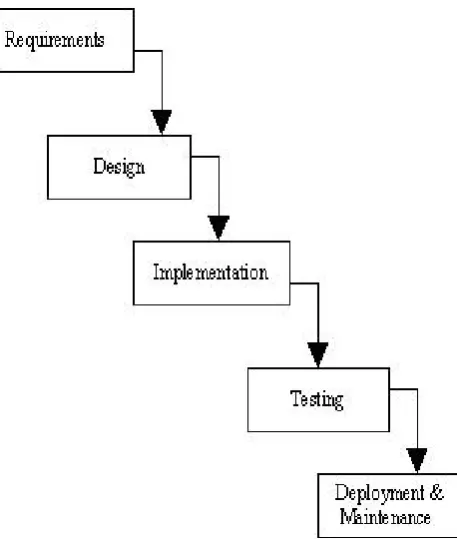 Figure 2.  Waterfall model for GPS module construction 