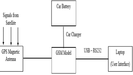 Figure 3.  Block Diagram of GPS Tracking System 