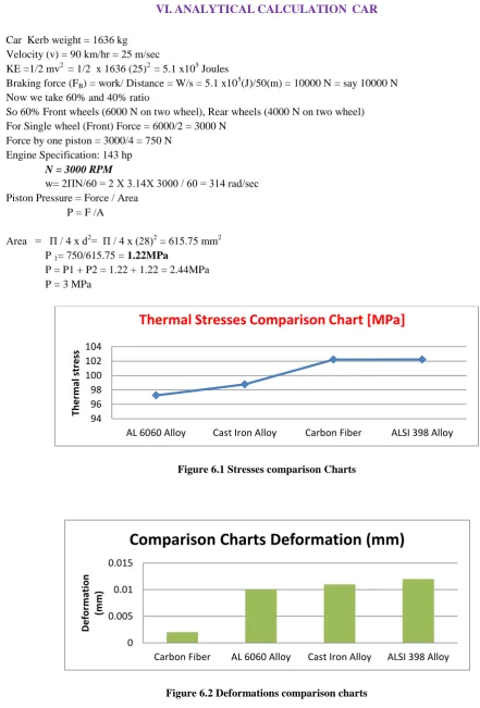 Figure 6.1 Stresses comparison Charts 