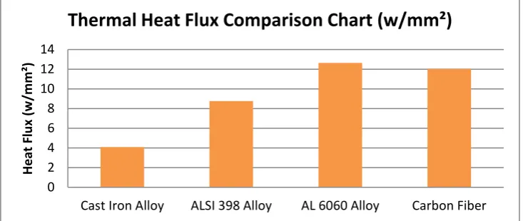 Table 6.3 Thermal Heat Flux Comparison Chart  