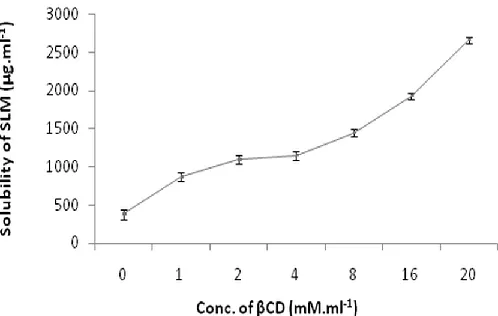 Fig 1: Solubility of silymarin in beta cyclodextrin solutions. 