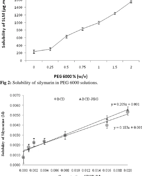 Fig 2: Solubility of silymarin in PEG 6000 solutions.  