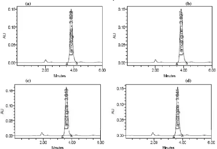 Figure 2: Typical LC chromatograms obtained for  precision (a),(b) are for precision (c),(d) are for intermediate precision 