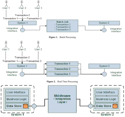 Figure 1.  Batch Processing 
