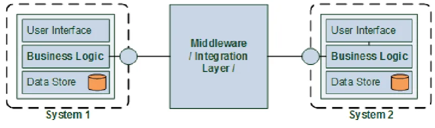 Figure 4.  Functional Layer Integration. 