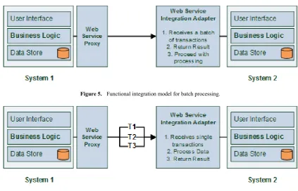 Figure 5.  Functional integration model for batch processing. 