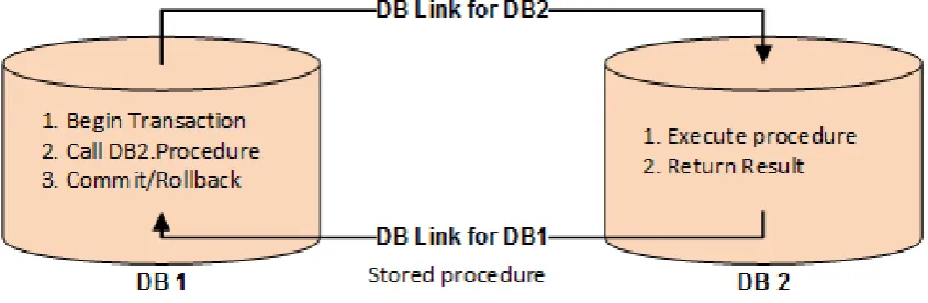 Figure 7.  Data integration model for on-line processing.