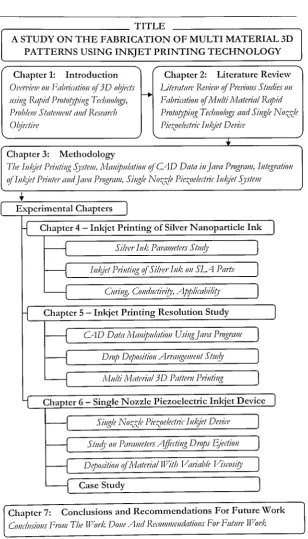 Figure 1.5 Structure of The Thesis. 