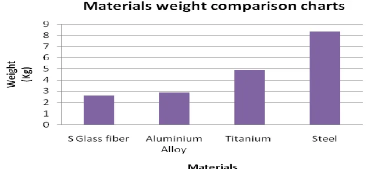 Figure 6.1Materials weight comparison charts 