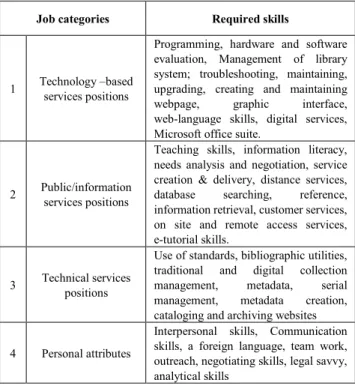 Table 1.    Job categories classification and required skills  Job categories  Required skills 