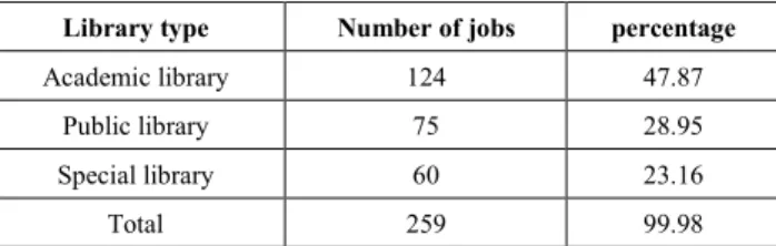 Table 3.    Jobs by types of libraries 