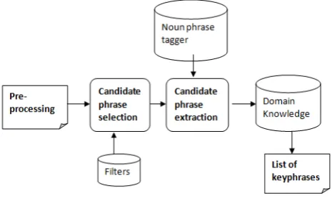 Figure 1.  Proposed Model 