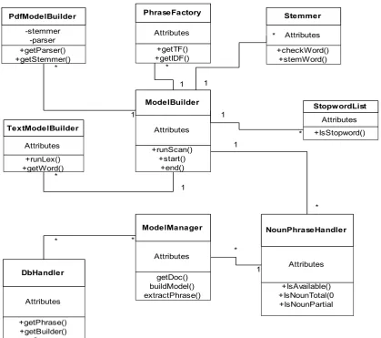 Figure 3.  Class Diagram for the Proposed System 