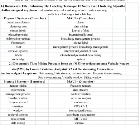 Table 2.  Top Ten Extracted Keyphrases by the Proposed System and MAUI from Three Different Documents 