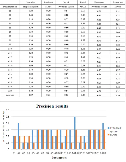 Table 3.  Performance Evaluation of the Proposed System and MAUI 
