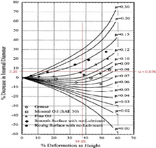 Fig 4.1 Friction calibration curves obtained from the ring compression test for copper in term of μ