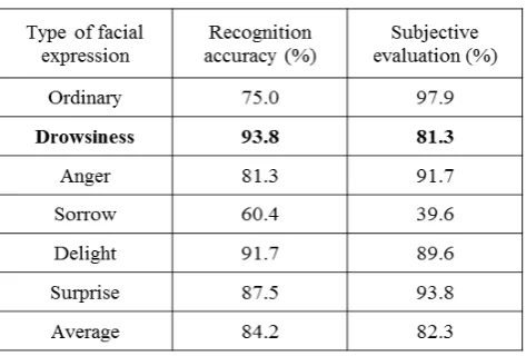 Table 1.  Recognition accuracy of facial expression (Units; %) 