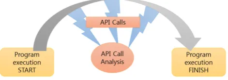 Figure 1.  Analysis of API calling sequences of program execution 
