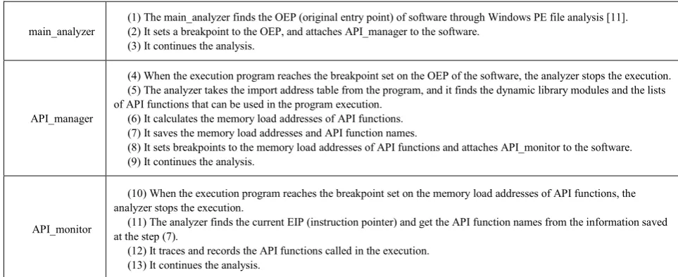 Figure 2.  Algorithm for tracing API functions called in program execution in Windows environments