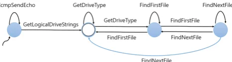 Table 1.  The group of API functions to analyze malicious behaviors for exploiting file operations [7]