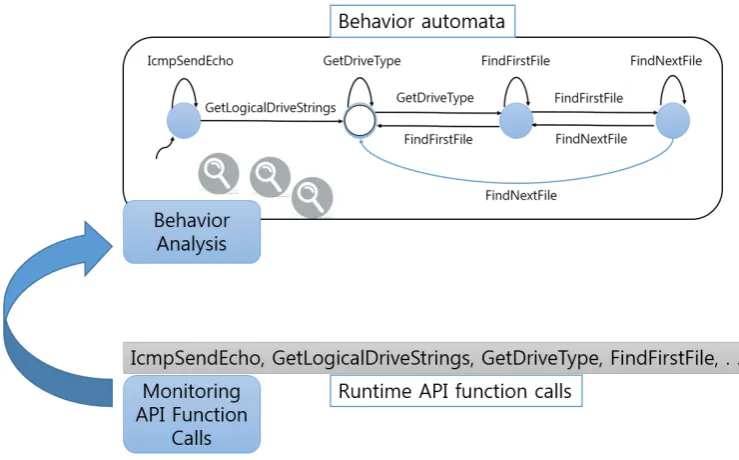 Figure 5.  The analysis procedure for identifying malicious behavior with a trace of API function calls 