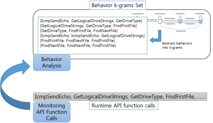 Figure 6.  The analysis procedure for identifying a behavior automaton through k-gram abstraction 
