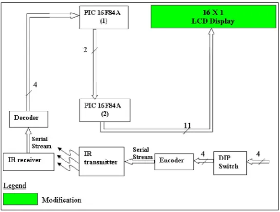 Figure 4.1 : Block Diagram of System 