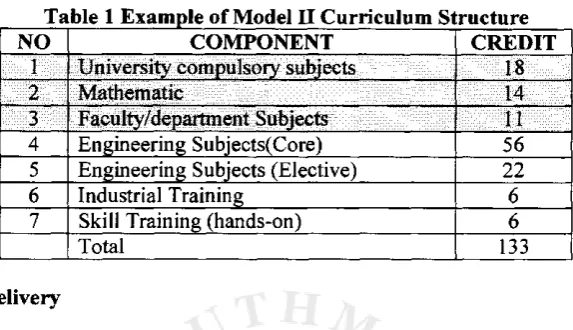 Table 1 Example of Model II Curriculum Structure COMPONENT University compulsory subjects 