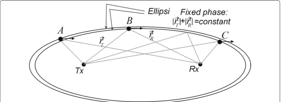 Fig. 1 Sketch showing the nature of scattering in bistatic mode, showing a vertical cut through two surfaces of constant “range” delay
