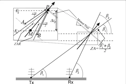 Fig. 2 Orientation of a meteor trail, and path lines of ray vectors, for a general meteor