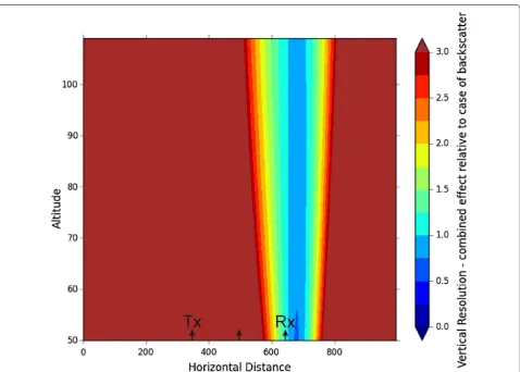 Fig. 4 Vertical resolution of the system relative to the “vertical backscatter resolution”