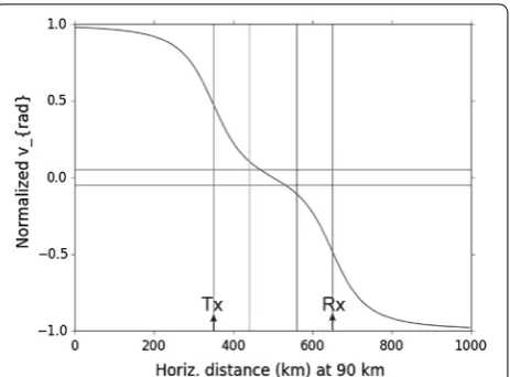 Fig. 5 Doppler-shifted velocity components measured by the normalized by division by the true horizontal velocity, so approach unity at the edges