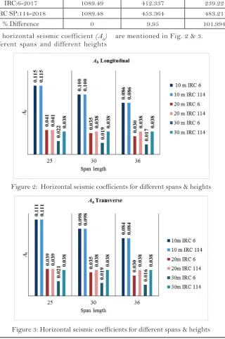 Figure 3: Horizontal seismic coefficients for different spans & heights