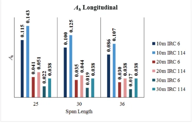 Figure 4: Horizontal Seismic coefficients for different spans & heights