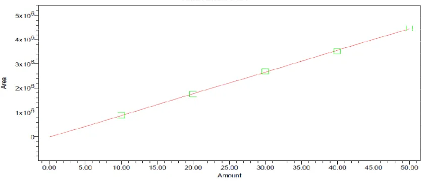 Figure 3:  The linearity curve for the Raloxifene hydrochloride sample ( 10 to 50µg/ml)