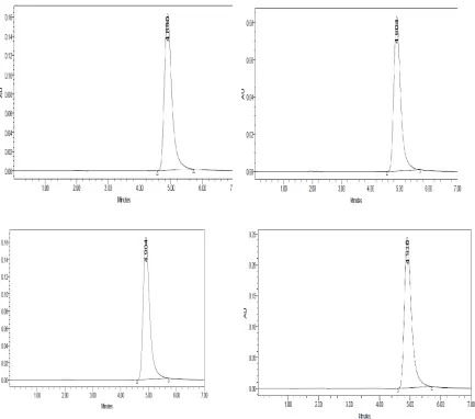 Figure 4: Typical chromatogram of accuracy for standard and sample, (a) standard; (b),(c) and (d) are for sample concentrations of  50%, 100% and 150% respectively  