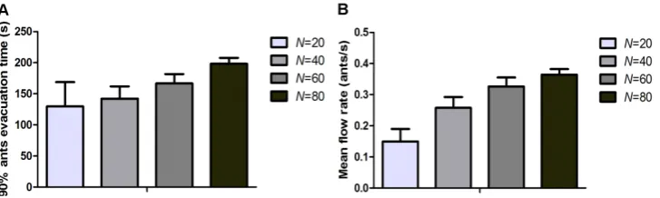 Figure 5.  The evacuation time and mean flow rate of different N values (D = 0.5, v = 1.0 cm/s, d = 0.5 cm)