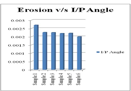 Fig. 4.5 Comparison chart of Erosion under effect of Standoff Distance  