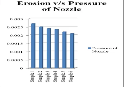 Fig. 4.7 Comparison chart of Erosion under effect of Pressure 