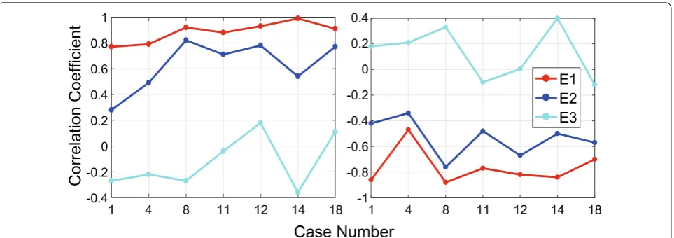 Fig. 3 Correlation coefficient between electron fluxes and (left) Kp index and (right) Dst index for channels E1 (red), E2 (blue), and E3 (light blue) for selected cases