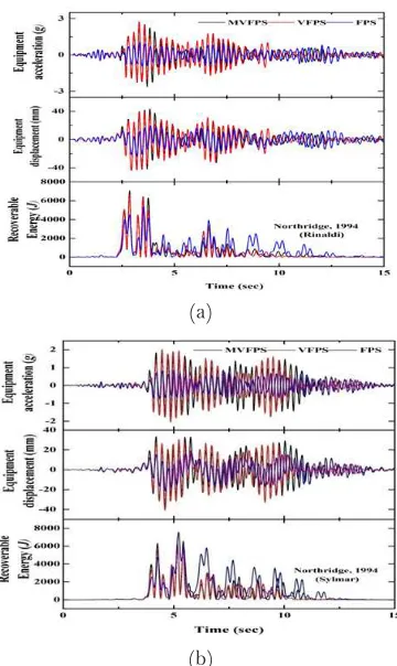 Figure 9: (a) and (b) Shows time vs. equipment acceleration, equipment displacement and 