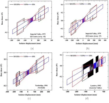equipment acceleration, displacement and recov-erable energy is less in FPS  compared to MVFPS Table 3