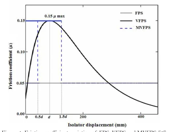 Figure 1: Friction coefficient variation of  FPS, VFPS and MVFPS [6]