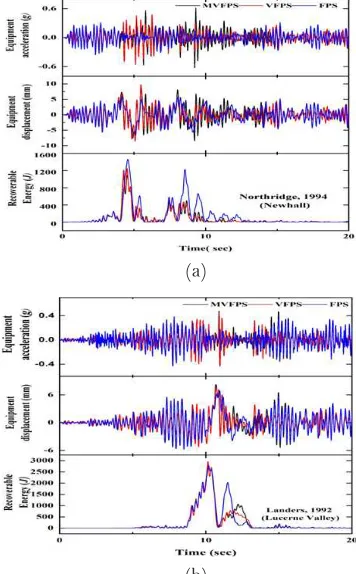 Figure 4: (a) and (b) Shows time vs. equipment acceleration, equipment displacement and re-