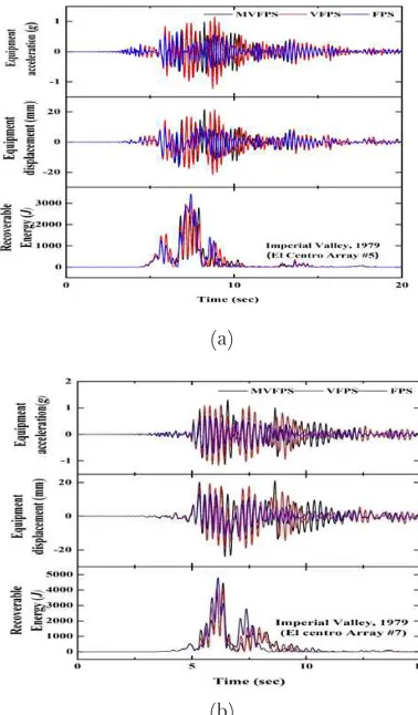 Figure 8: (a) and (b) Shows time vs. equipment acceleration, equipment displacement and 