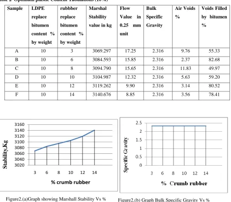 Table 2  Optimum plastic Content Tabulations (10%)  